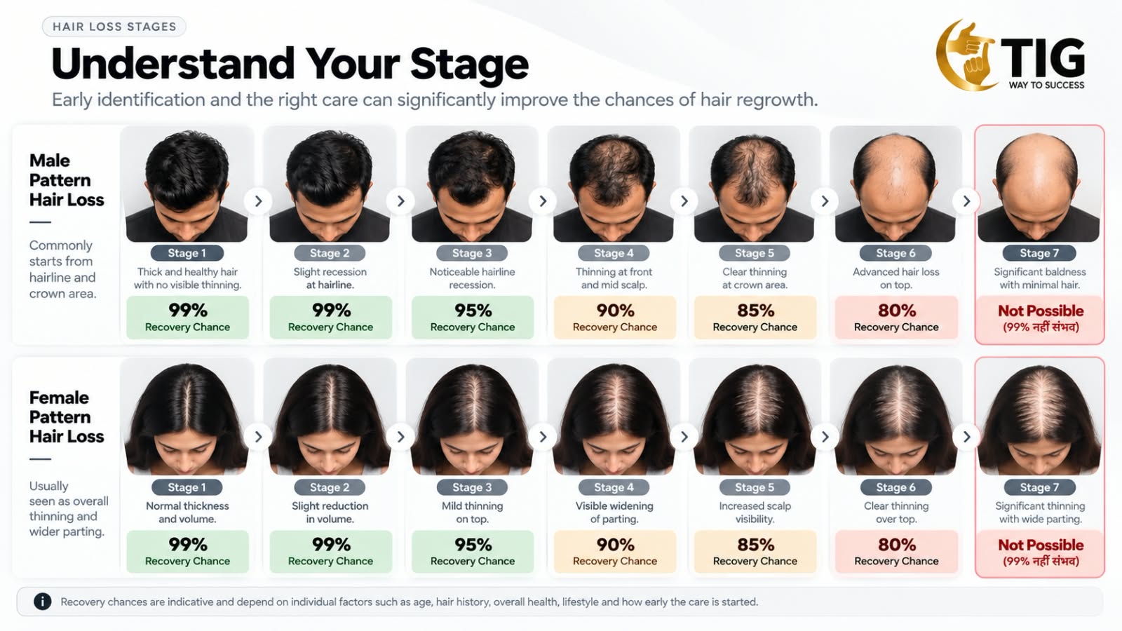 Hair loss stages 1 to 7 for male and female pattern hair loss, with the recovery chance at each stage